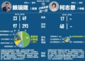 賴瑞隆 vs. 柯志恩誰在立法院較關心高雄 網路平台統計給答案 賴瑞隆 vs. 柯志恩誰在立法院較關心高雄 網路平台統計給答案