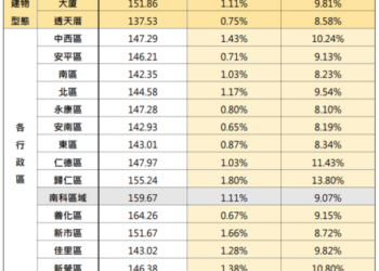 臺南市住宅價格指數113年5月住宅價格指數微幅上升0.98%。