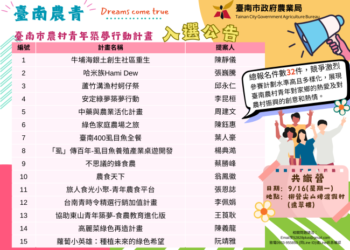 「臺南市農村青年築夢行動計畫」徵件揭曉 15件計畫可獲得計畫實作金新臺幣10萬元
