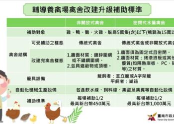 南市府鼓勵家禽產業升級 增強氣候適應韌性並展現畜牧新形象 南市府鼓勵家禽產業升級 增強氣候適應韌性並展現畜牧新形象