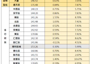 臺南市住宅價格指數113年6月住宅價格指數微幅上升1.18%。 臺南市住宅價格指數113年6月住宅價格指數微幅上升1.18%。