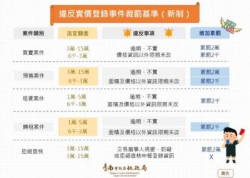 臺南市政府地政局檢討修訂實價登錄裁罰基準 以更強力手段守護交易安全 加強房地產市場的透明度及公平性