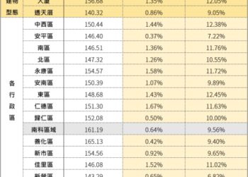 臺南市住宅價格指數113年7月住宅價格指數微幅上升1.17%。 臺南市住宅價格指數113年7月住宅價格指數微幅上升1.17%。