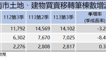 臺南市第3季房市熱度微幅降溫,安南區、歸仁區持續為交易熱點 臺南市第3季房市熱度微幅降溫,安南區、歸仁區持續為交易熱點