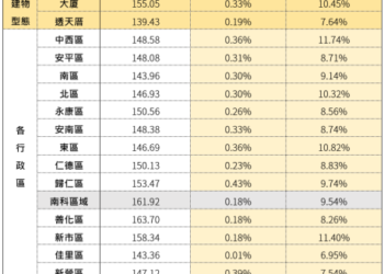臺南市住宅價格指數113年8月住宅價格指數微幅上升0.28%。 臺南市住宅價格指數113年8月住宅價格指數微幅上升0.28%。