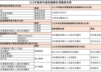 “賀” 南市健康促進機構表現優異 共35家次獲國健署肯定