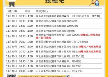 依據疾病管制署監測,自今年10月1日起累積流感併發重症病例及死亡數創十年同期最高,請高風險族群盡速「左流右新」接種疫苗,守護你我的健康未來! 依據疾病管制署監測,自今年10月1日起累積流感併發重症病例及死亡數創十年同期最高,請高風險族群盡速「左流右新」接種疫苗,守護你我的健康未來!