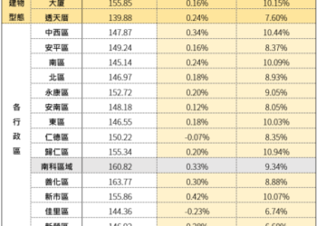 臺南市住宅價格指數113年9月住宅價格指數微幅上升0.21%。 臺南市住宅價格指數113年9月住宅價格指數微幅上升0.21%。