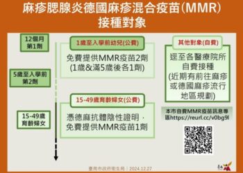 國內麻疹疫情升溫,請家長按時帶幼童完成公費MMR疫苗接種;若出現發燒、鼻炎、結膜炎、紅疹等疑似症狀,請儘速就醫! 國內麻疹疫情升溫,請家長按時帶幼童完成公費MMR疫苗接種;若出現發燒、鼻炎、結膜炎、紅疹等疑似症狀,請儘速就醫!