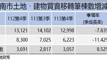 信用管制政策效應發酵,臺南市113年第四季建物移轉量縮 信用管制政策效應發酵,臺南市113年第四季建物移轉量縮