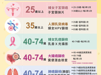 健康好康報你知!114年起擴大癌症篩檢,有篩有保庇 健康好康報你知!114年起擴大癌症篩檢,有篩有保庇