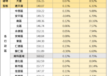 臺南市住宅價格指數113年11月住宅價格指數微幅上升0.09%。 臺南市住宅價格指數113年11月住宅價格指數微幅上升0.09%。