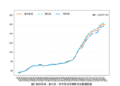 臺南市住宅價格指數113年12月住宅價格指數微幅上升0.02%。 臺南市住宅價格指數113年12月住宅價格指數微幅上升0.02%。