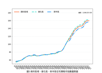 臺南市住宅價格指數113年12月住宅價格指數微幅上升0.02%。 臺南市住宅價格指數113年12月住宅價格指數微幅上升0.02%。