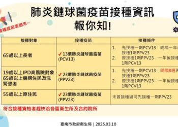 報你知!3/10起19-64歲高風險族群可免費接種肺炎鏈球菌疫苗,請符合條件者儘速接種,及早獲得保護力! 報你知!3/10起19-64歲高風險族群可免費接種肺炎鏈球菌疫苗,請符合條件者儘速接種,及早獲得保護力!