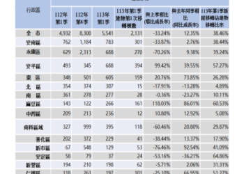 南市113年第1季不動產交易量縮 南市府持續強化多元居住政策,確保不動產交易市場穩定發展。 南市113年第1季不動產交易量縮 南市府持續強化多元居住政策,確保不動產交易市場穩定發展。