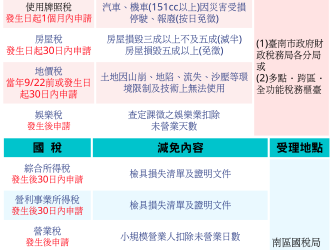 因0403地震導致災損者可申請稅捐減免 因0403地震導致災損者可申請稅捐減免
