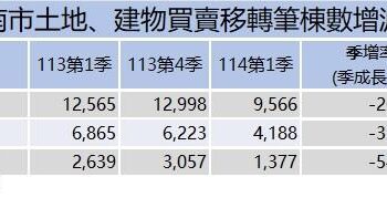 受到信用貸款管制及國際經濟動盪影響，臺南市114年度第1季土地及建物交易量明顯萎縮