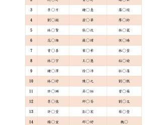 公告「2024臺南暑期客家大專青年隊輔培訓邀請名單」