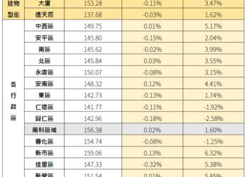 臺南市114年3月住宅價格指數微幅下跌0.08%,呈緩步修正格局。 臺南市114年3月住宅價格指數微幅下跌0.08%,呈緩步修正格局。