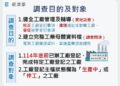 工廠校正及營運調查全面展開　請業者及早完成填報