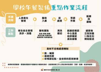 南市教育局：「有退貨、沒下鍋」 孩子的食安最重要