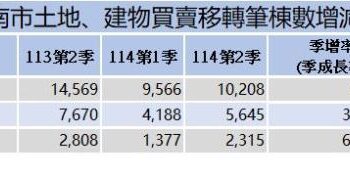 臺南市114年度第2季不動產移轉登記數量較第1季增加,5行政區新屋移轉佔比逾6至7成,交屋潮推升市場成交量 臺南市114年度第2季不動產移轉登記數量較第1季增加,5行政區新屋移轉佔比逾6至7成,交屋潮推升市場成交量