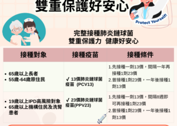114年8月1日起55-64歲原住民可完整接種公費肺炎鏈球菌疫苗「守護健康、減負擔、賺健康」! 114年8月1日起55-64歲原住民可完整接種公費肺炎鏈球菌疫苗「守護健康、減負擔、賺健康」!
