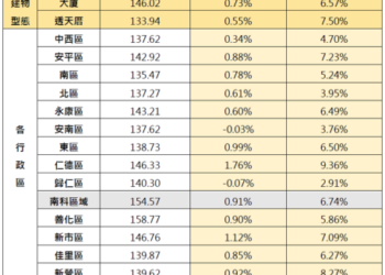 臺南市住宅價格指數113年2月住宅價格指數微幅上升0.67%。
