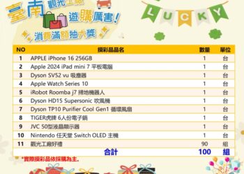 臺南市觀光工廠「遊購厲害」消費滿額抽大獎盛大登場！ 暑假出遊首選21家觀光工廠齊發力，iPhone 16等你抽！