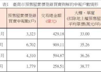 臺南市預售屋市場交易量縮,解約件數提高,市場轉向軟著陸與觀望 臺南市預售屋市場交易量縮,解約件數提高,市場轉向軟著陸與觀望
