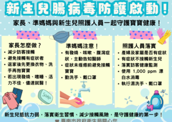 社區腸病毒以伊科病毒11型為多,黃偉哲市長呼籲家長、準媽媽與新生兒照護人員提高警覺,共同守護幼兒健康 社區腸病毒以伊科病毒11型為多,黃偉哲市長呼籲家長、準媽媽與新生兒照護人員提高警覺,共同守護幼兒健康