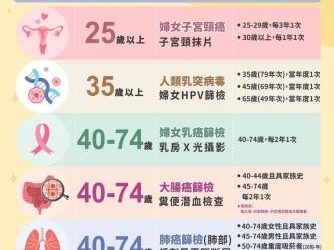 乳癌防治別輕忽，定期乳攝保健康