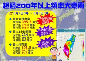 臺南市遭受24小時200年一遇及3小時和1小時500年一遇大豪雨侵襲 無重大災害發生 臺南市遭受24小時200年一遇及3小時和1小時500年一遇大豪雨侵襲 無重大災害發生