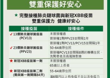 肺炎鏈球菌+新冠XBB 雙疫苗給您健康好安心!