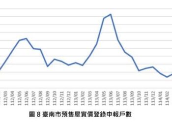 臺南市114年6月住宅價格指數微幅下降0.10%,呈現價跌量增修正格局。 臺南市114年6月住宅價格指數微幅下降0.10%,呈現價跌量增修正格局。