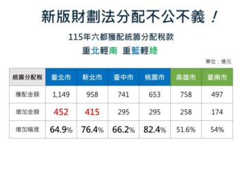 新版財劃法分配不公! 臺南市已正式向中央提出三大建議 籲請中央儘速啟動修法 新版財劃法分配不公! 臺南市已正式向中央提出三大建議 籲請中央儘速啟動修法