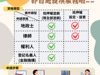 數位地政擴大升級,金融機構抵押權登記線上申請輕鬆辦!!! 數位地政擴大升級,金融機構抵押權登記線上申請輕鬆辦!!!