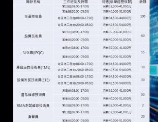 114/10/17(五)勞工局職訓就服中心辦理『緯穎智造股份有限公司』單一廠商徵才活動,歡迎求職民眾踴躍參加 114/10/17(五)勞工局職訓就服中心辦理『緯穎智造股份有限公司』單一廠商徵才活動,歡迎求職民眾踴躍參加