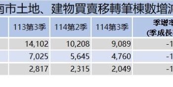 臺南市114年第3季房市交易量下滑，安南區、永康區、南科區域較上季呈現上揚