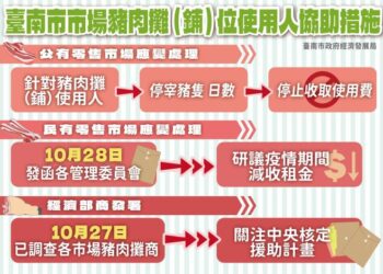 臺南市政府免收傳統公有零售市場豬肉攤商1個月使用費 攜手攤商共度非洲豬瘟衝擊