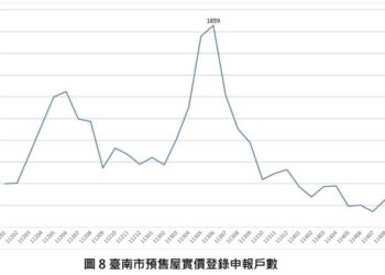 臺南市114年9月住宅價格指數微幅下降0.21%,呈現價量略跌整理格局。 臺南市114年9月住宅價格指數微幅下降0.21%,呈現價量略跌整理格局。