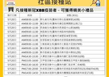 自5月19日起配合口罩調整建議，南市37個行政區於5月底前皆設有新冠XBB、肺炎鏈球菌疫苗接種站，請符合接種資格之民眾盡快前往施打。
