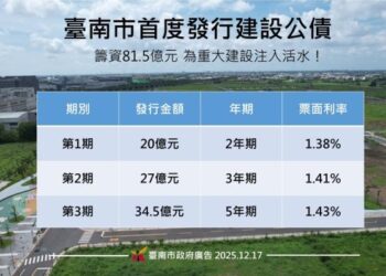 臺南財政新里程碑！首度發行建設公債 81.5億元 加速推動南科發展