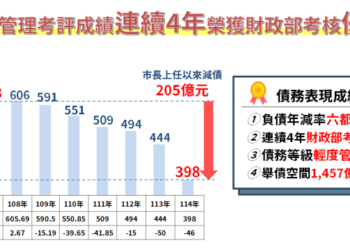 臺南財政穩健永續　智慧稅務耀眼國際