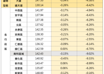 臺南市114年10月住宅價格指數微幅下降0.13%，呈現價跌量增整理走勢。