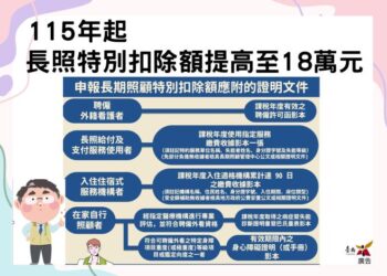 減輕長照家庭負擔，長照特別扣除額提高至18萬元