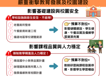 中央預算遲未完成審查 南市教育局:影響教育經費補助 衝擊教育發展及校園建設
