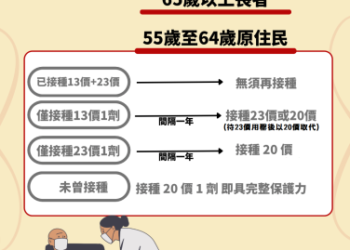 守護原民健康！肺炎鏈球菌疫苗改為「打一劑就好」