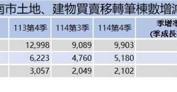臺南市114年第4季房市交易量安南區、永康區仍維持成長動能